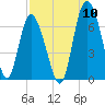 Egg Islands tide chart for Wednesday, August 10, 2022