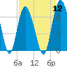 Egg Islands tide chart for Friday, August 12, 2022