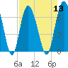 Egg Islands tide chart for Saturday, August 13, 2022