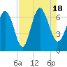 Egg Islands tide chart for Thursday, August 18, 2022