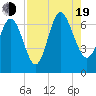 Egg Islands tide chart for Friday, August 19, 2022