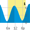 Egg Islands tide chart for Monday, August 1, 2022