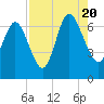 Egg Islands tide chart for Saturday, August 20, 2022