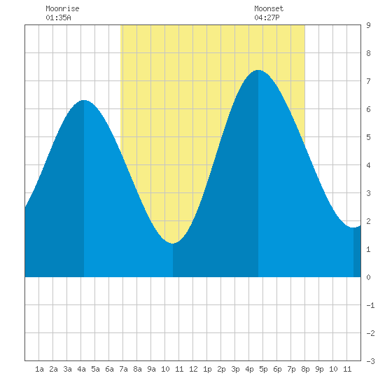 Egg Islands tide chart for Sunday, August 21, 2022