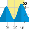 Egg Islands tide chart for Monday, August 22, 2022