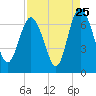 Egg Islands tide chart for Thursday, August 25, 2022