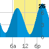 Egg Islands tide chart for Friday, August 26, 2022