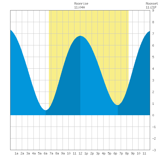 Egg Islands tide chart for Tuesday, August 2, 2022