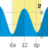Egg Islands tide chart for Tuesday, August 2, 2022
