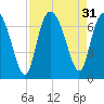 Egg Islands tide chart for Wednesday, August 31, 2022