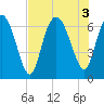 Egg Islands tide chart for Wednesday, August 3, 2022