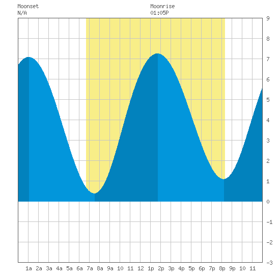 Egg Islands tide chart for Thursday, August 4, 2022