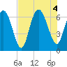 Egg Islands tide chart for Thursday, August 4, 2022