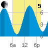 Egg Islands tide chart for Friday, August 5, 2022