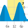 Egg Islands tide chart for Sunday, August 7, 2022