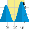 Egg Islands tide chart for Monday, August 8, 2022