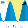 Egg Islands tide chart for Saturday, September 10, 2022