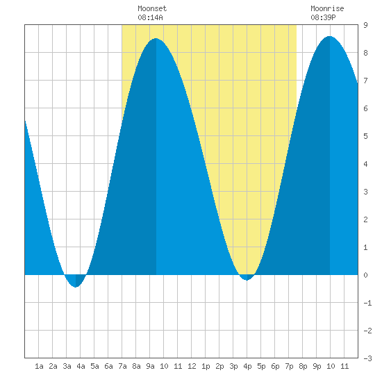 Egg Islands tide chart for Sunday, September 11, 2022