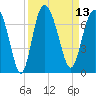 Egg Islands tide chart for Tuesday, September 13, 2022