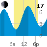Egg Islands tide chart for Saturday, September 17, 2022