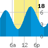 Egg Islands tide chart for Sunday, September 18, 2022