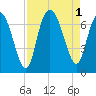 Egg Islands tide chart for Thursday, September 1, 2022