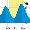 Egg Islands tide chart for Tuesday, September 20, 2022