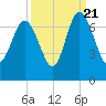 Egg Islands tide chart for Wednesday, September 21, 2022