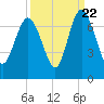 Egg Islands tide chart for Thursday, September 22, 2022