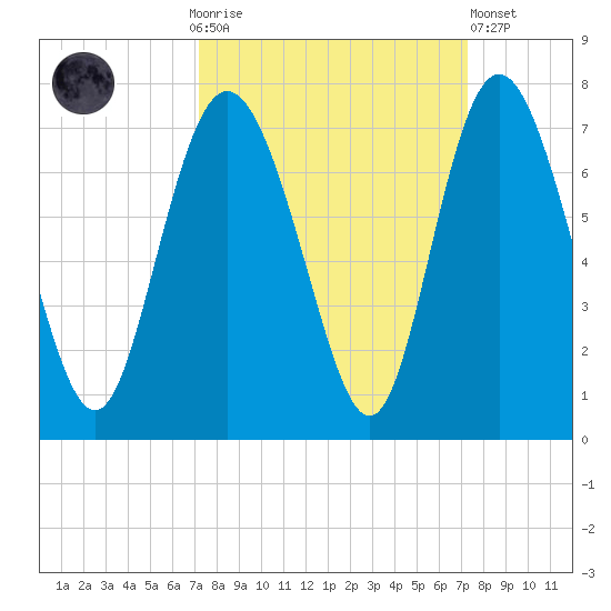 Egg Islands tide chart for Sunday, September 25, 2022
