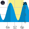Egg Islands tide chart for Sunday, September 25, 2022