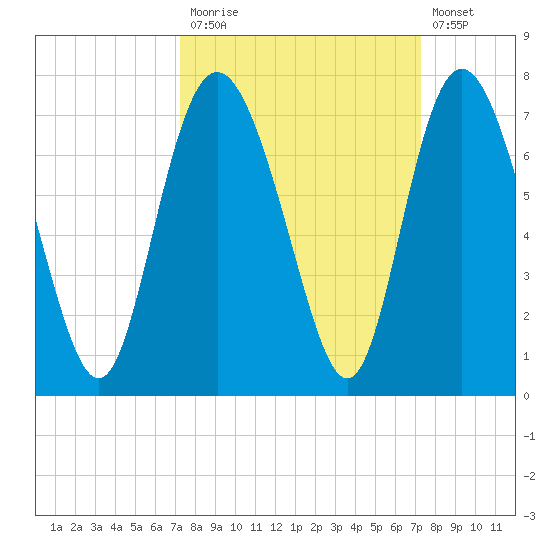 Egg Islands tide chart for Monday, September 26, 2022