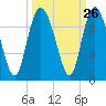 Egg Islands tide chart for Monday, September 26, 2022