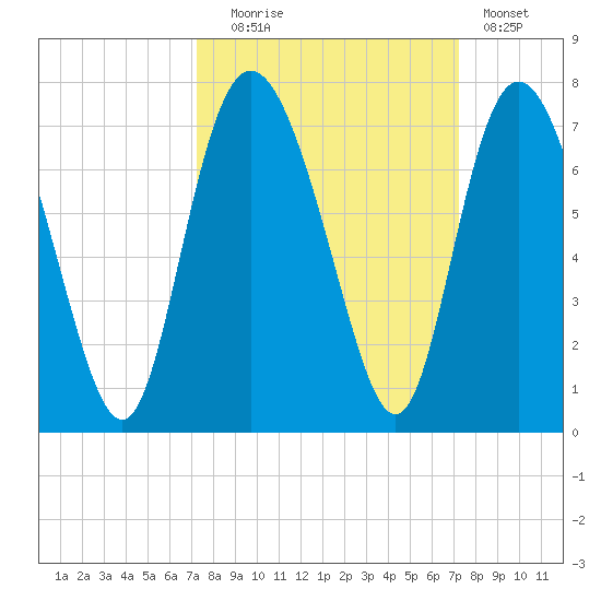 Egg Islands tide chart for Tuesday, September 27, 2022