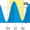 Egg Islands tide chart for Thursday, September 29, 2022