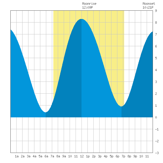 Egg Islands tide chart for Friday, September 30, 2022