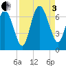 Egg Islands tide chart for Saturday, September 3, 2022