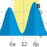 Egg Islands tide chart for Tuesday, September 6, 2022