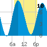 Egg Islands tide chart for Monday, October 10, 2022