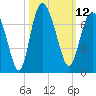 Egg Islands tide chart for Wednesday, October 12, 2022