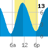 Egg Islands tide chart for Thursday, October 13, 2022