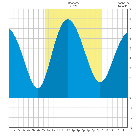 Egg Islands tide chart for Friday, October 14, 2022