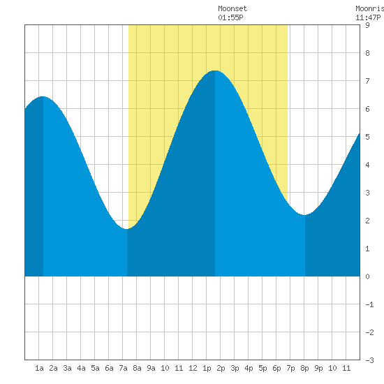 Egg Islands tide chart for Sunday, October 16, 2022
