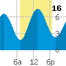 Egg Islands tide chart for Sunday, October 16, 2022