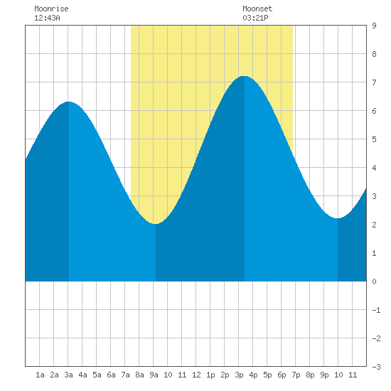Egg Islands tide chart for Tuesday, October 18, 2022