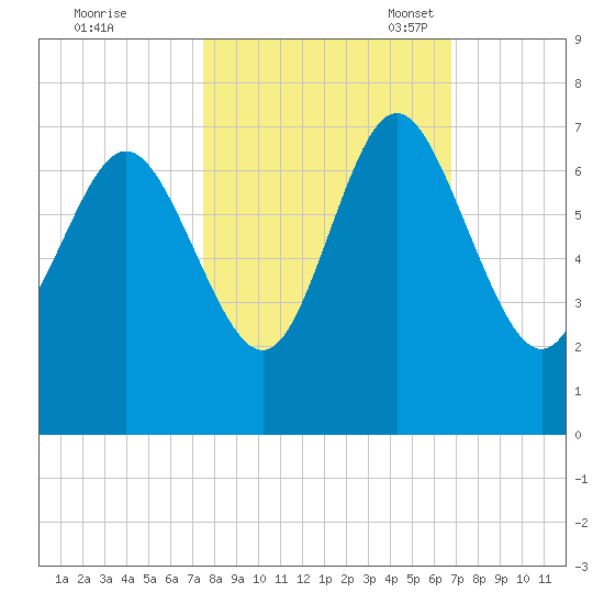 Egg Islands tide chart for Wednesday, October 19, 2022