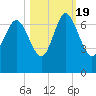 Egg Islands tide chart for Wednesday, October 19, 2022