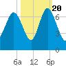 Egg Islands tide chart for Thursday, October 20, 2022