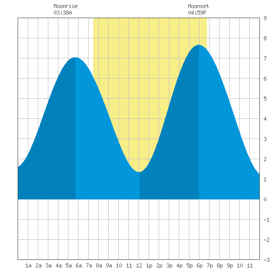 Egg Islands tide chart for Friday, October 21, 2022