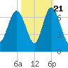 Egg Islands tide chart for Friday, October 21, 2022